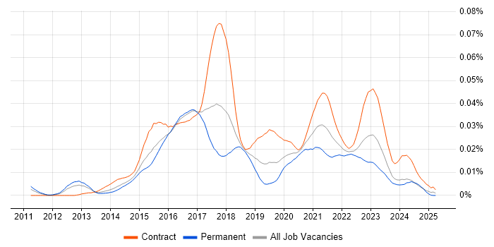 Job vacancy trend for ScalaTest in the UK Job vacancy trend for ScalaTest in the UK