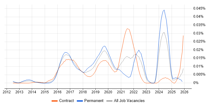 Scalaz job vacancy trend in the UK