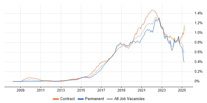 Job vacancy trend for Scaled Agile Framework in the UK Job vacancy trend for Scaled Agile Framework in the UK