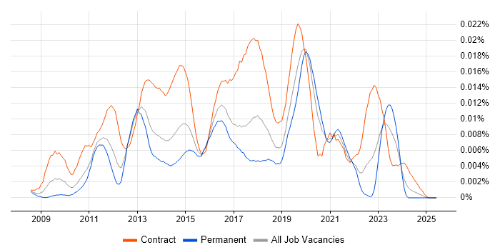 Job vacancy trend for SCCM Administrator in the UK Job vacancy trend for SCCM Administrator in the UK