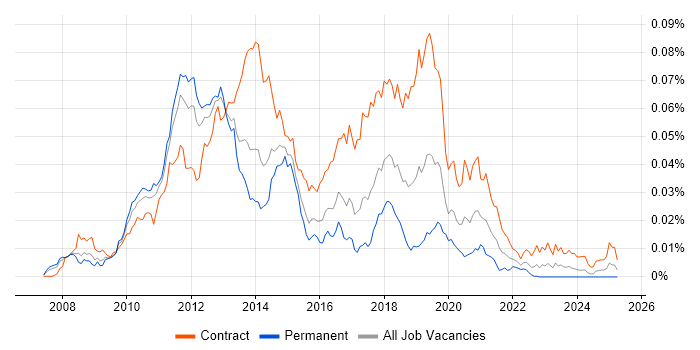 Job vacancy trend for SCCM Consultant in the UK Job vacancy trend for SCCM Consultant in the UK
