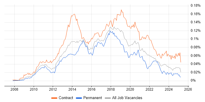 Job vacancy trend for SCCM Engineer in the UK Job vacancy trend for SCCM Engineer in the UK