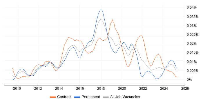 Job vacancy trend for SCCM Infrastructure Engineer in the UK