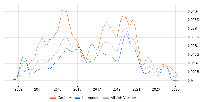 Job vacancy trend for SCCM Specialist in the UK Job vacancy trend for SCCM Specialist in the UK