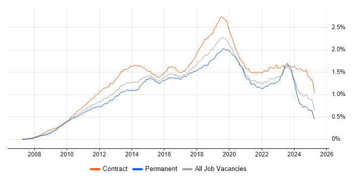Job vacancy trend for SCCM in the UK Job vacancy trend for SCCM in the UK
