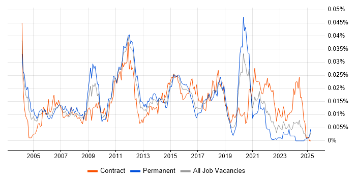 Job vacancy trend for SCCP in the UK Job vacancy trend for SCCP in the UK