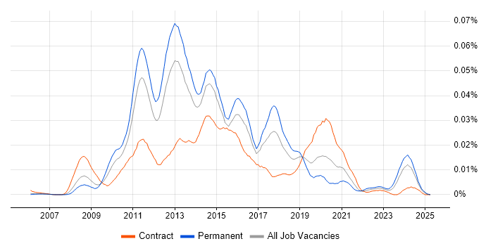 Job vacancy trend for SCDPM in the UK Job vacancy trend for SCDPM in the UK