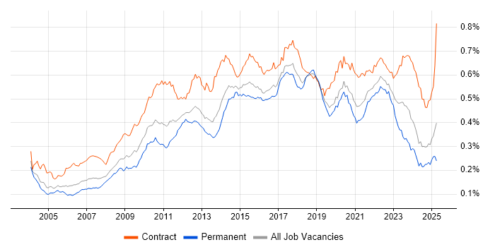Job vacancy trend for Scenario Testing in the UK Job vacancy trend for Scenario Testing in the UK