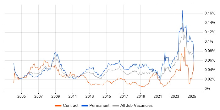 Job vacancy trend for Schematic Capture in the UK