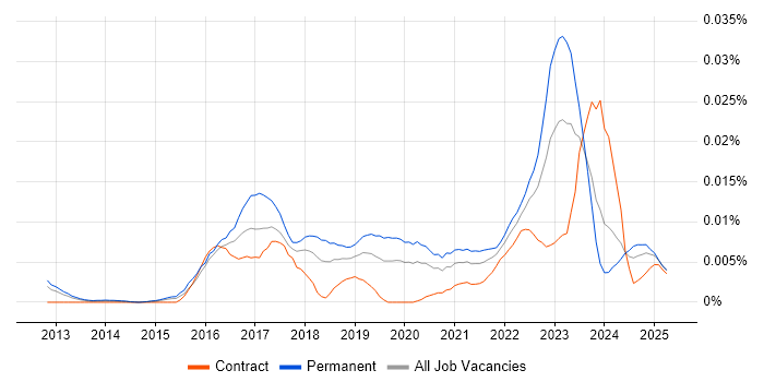 Job vacancy trend for ScienceLogic in the UK Job vacancy trend for ScienceLogic in the UK