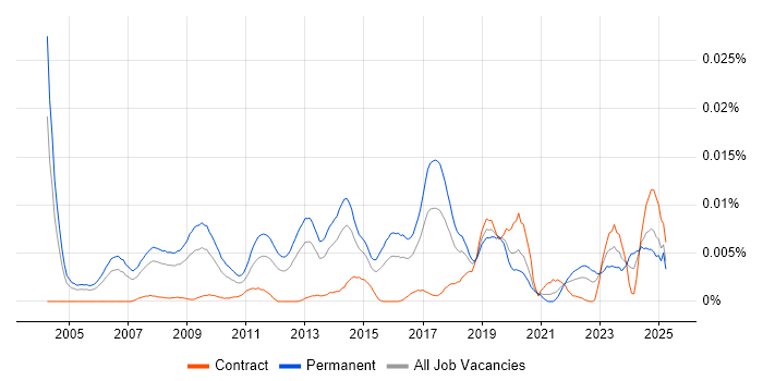 Job vacancy trend for Scientific Software Engineer in the UK