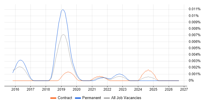 scikit-image job vacancy trend in the UK