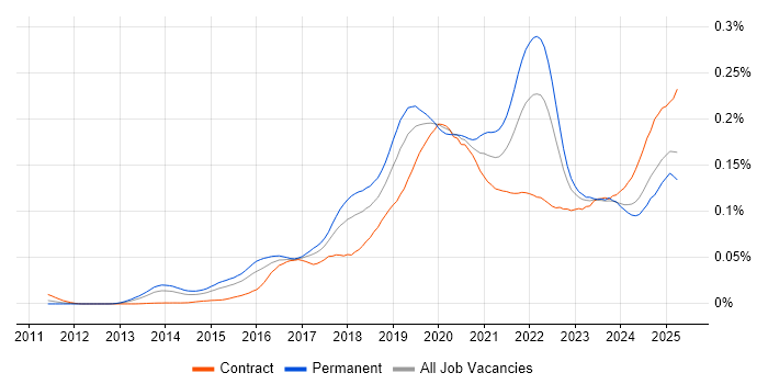 Job vacancy trend for scikit-learn in the UK Job vacancy trend for scikit-learn in the UK