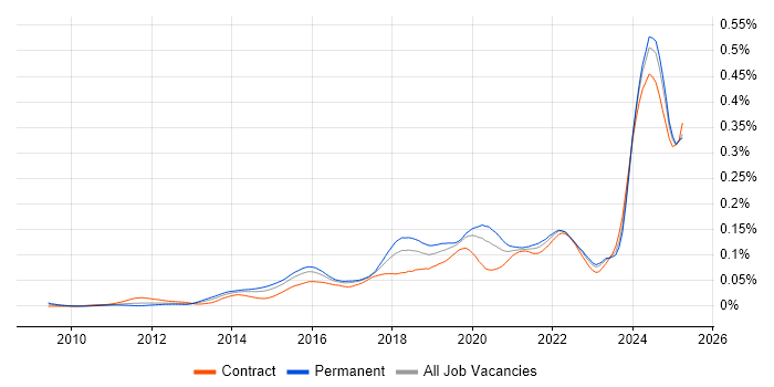 Job vacancy trend for SciPy in the UK Job vacancy trend for SciPy in the UK