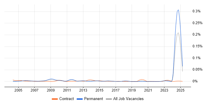 Job vacancy trend for SCM Engineer in the UK Job vacancy trend for SCM Engineer in the UK