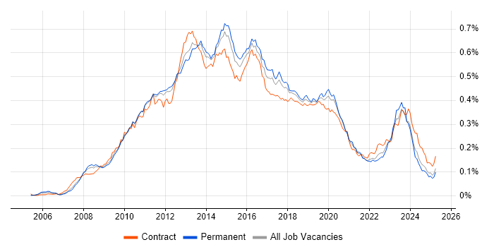 Job vacancy trend for SCOM in the UK