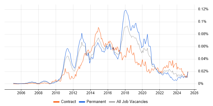 Job vacancy trend for SCOrch in the UK