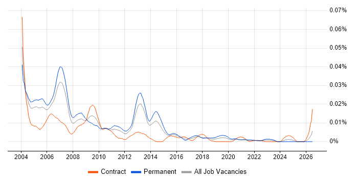 Scorecard Development job vacancy trend in the UK