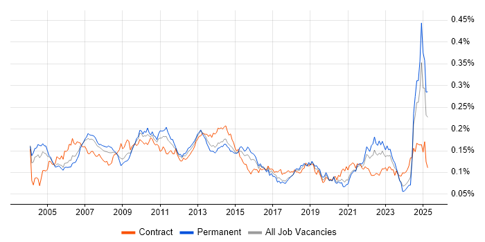Job vacancy trend for Scorecard in the UK Job vacancy trend for Scorecard in the UK