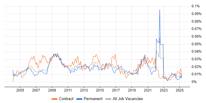 Job vacancy trend for SCORM in the UK
