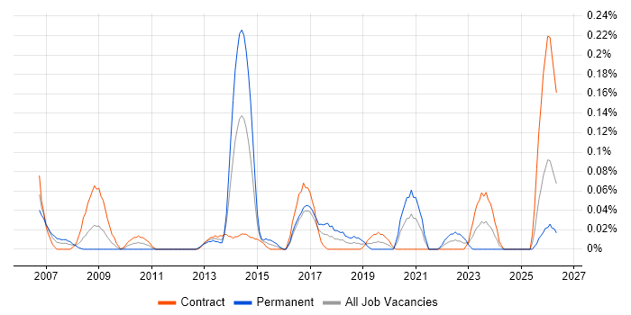 1st/2nd Line Service Desk Analyst job vacancy trend in Scotland