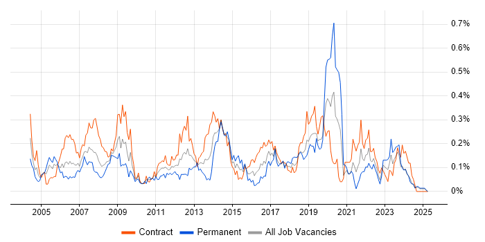 Job vacancy trend for 1st/2nd Line Support in Scotland Job vacancy trend for 1st/2nd Line Support in Scotland