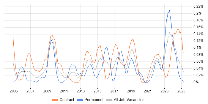 Job vacancy trend for 1st Line Engineer in Scotland Job vacancy trend for 1st Line Engineer in Scotland