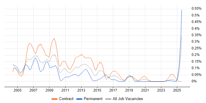 Job vacancy trend for First Line Help Desk Support in Scotland Job vacancy trend for First Line Help Desk Support in Scotland