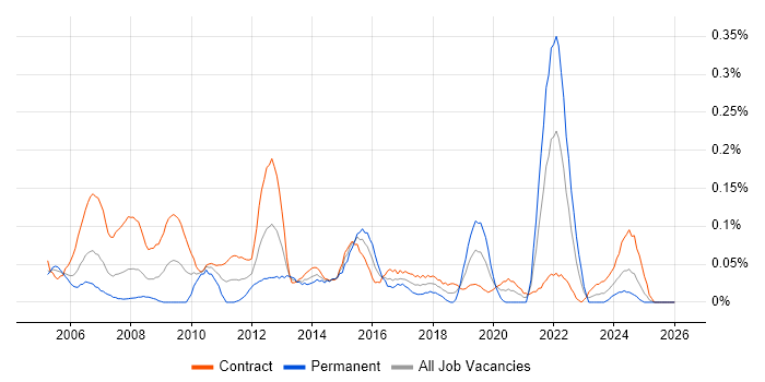 1st Line Service Desk Analyst job vacancy trend in Scotland