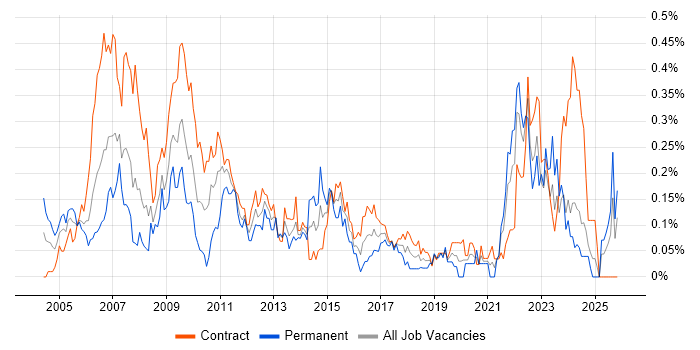 1st Line Support Analyst job vacancy trend in Scotland