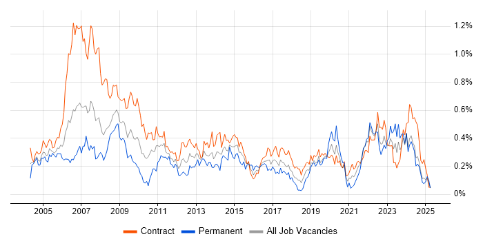 Job vacancy trend for 1st Line Support in Scotland Job vacancy trend for 1st Line Support in Scotland