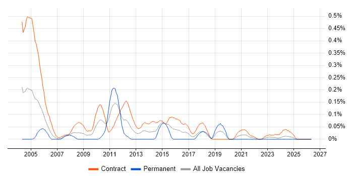 2G job vacancy trend in Scotland