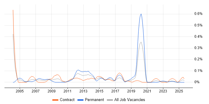2nd/3rd Line Support Engineer job vacancy trend in Scotland 2nd/3rd Line Support Engineer job vacancy trend in Scotland