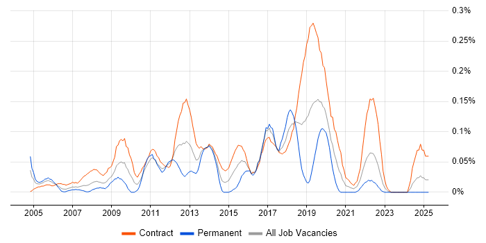 Job vacancy trend for 2nd Line Desktop Support Engineer in Scotland Job vacancy trend for 2nd Line Desktop Support Engineer in Scotland