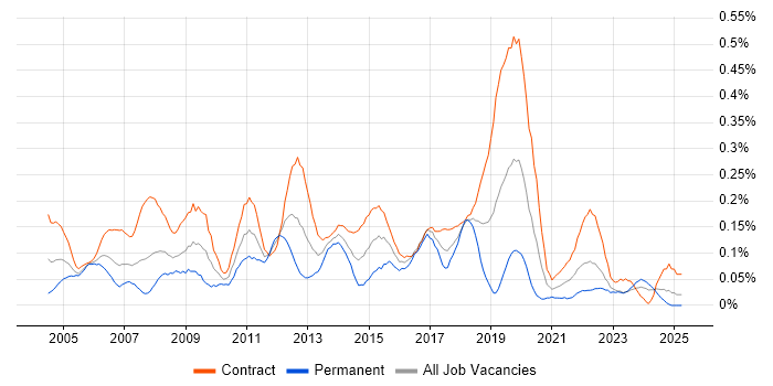 Job vacancy trend for 2nd Line Desktop Support in Scotland Job vacancy trend for 2nd Line Desktop Support in Scotland