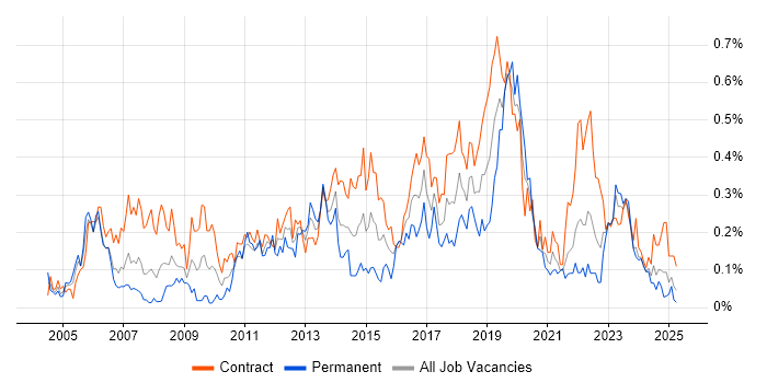Job vacancy trend for 2nd Line Engineer in Scotland Job vacancy trend for 2nd Line Engineer in Scotland