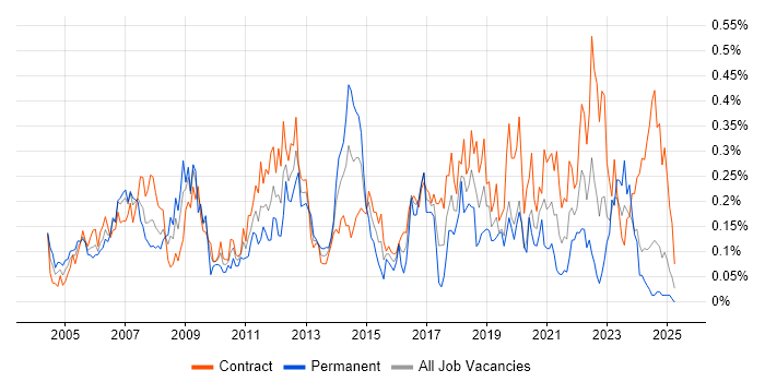 Job vacancy trend for 2nd Line Support Analyst in Scotland Job vacancy trend for 2nd Line Support Analyst in Scotland