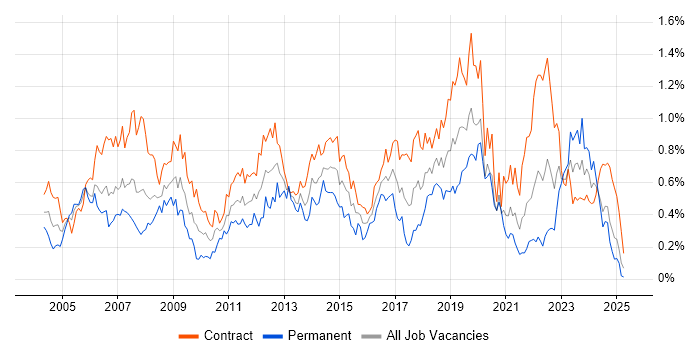 Job vacancy trend for 2nd Line Support in Scotland Job vacancy trend for 2nd Line Support in Scotland