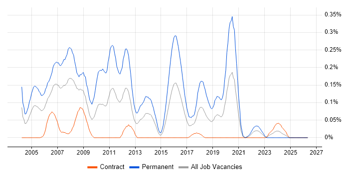 3D Graphics job vacancy trend in Scotland