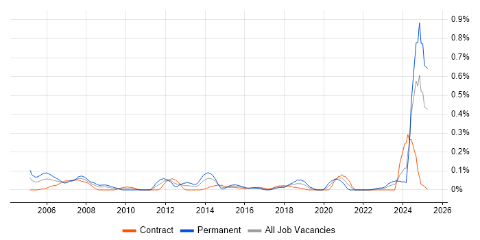 Job vacancy trend for 3D Modelling in Scotland Job vacancy trend for 3D Modelling in Scotland
