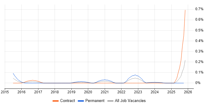 3D Printing job vacancy trend in Scotland