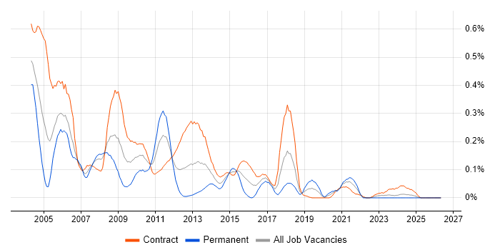 3G job vacancy trend in Scotland