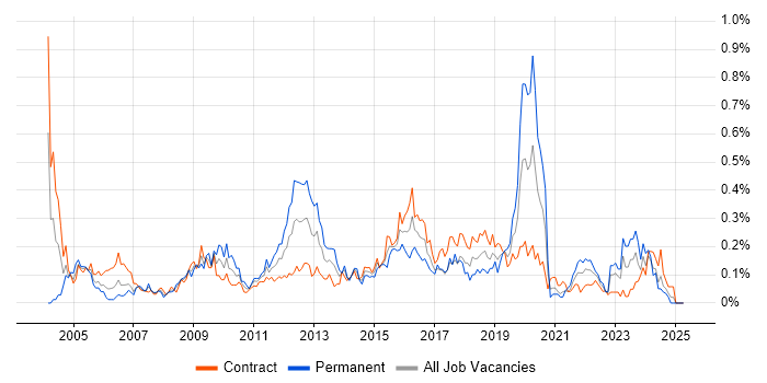 Job vacancy trend for 3rd Line Engineer in Scotland Job vacancy trend for 3rd Line Engineer in Scotland