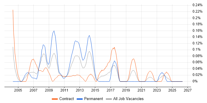 3rd Line Server Support job vacancy trend in Scotland