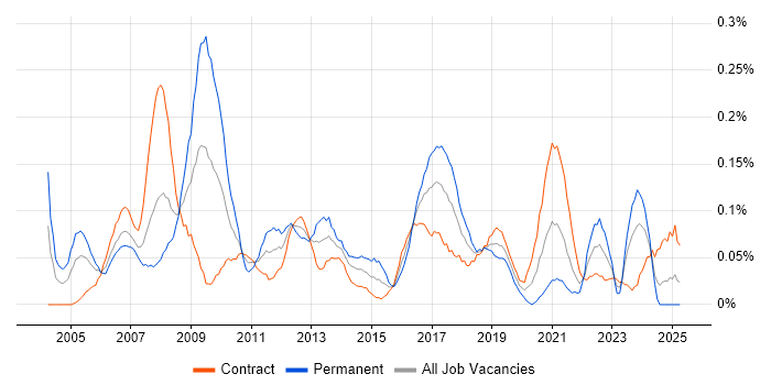 Job vacancy trend for 3rd Line Support Analyst in Scotland Job vacancy trend for 3rd Line Support Analyst in Scotland