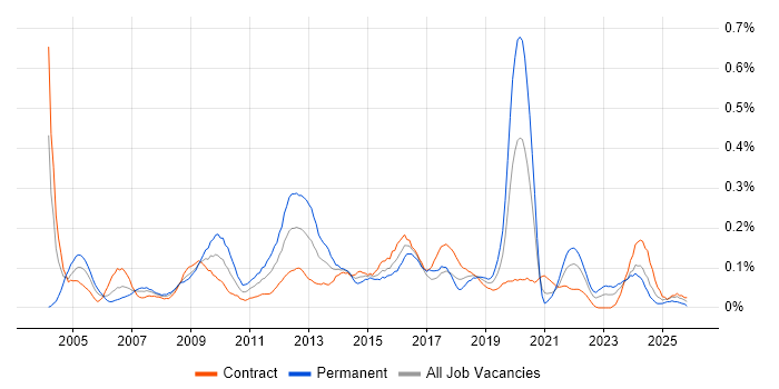 3rd Line Support Engineer job vacancy trend in Scotland