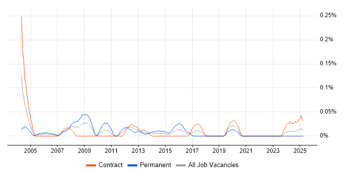 Job vacancy trend for 3rd Line Support Specialist in Scotland Job vacancy trend for 3rd Line Support Specialist in Scotland