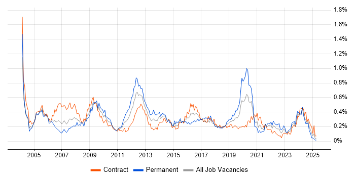 Job vacancy trend for 3rd Line Support in Scotland