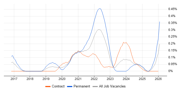 5G job vacancy trend in Scotland