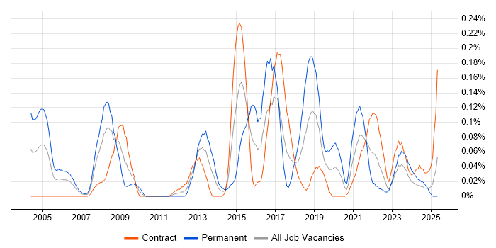 Job vacancy trend for 802.1X in Scotland Job vacancy trend for 802.1X in Scotland